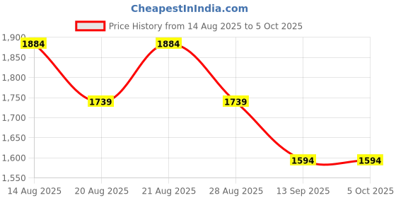 myntra.com CODE by Lifestyle PU Structured Shoulder Bag with Quilted code by lifestyle Price History Graph from 14 Aug 2025 to 4 Oct 2025