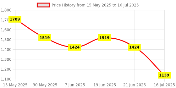 myntra.com CODE by Lifestyle PU Structured Sling Bag code by lifestyle Price History Graph from 15 May 2025 to 16 Jul 2025