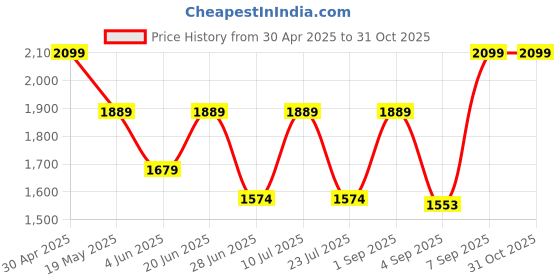 myntra.com CODE by Lifestyle PU Structured Sling Bag code by lifestyle Price History Graph from 30 Apr 2025 to 31 Oct 2025