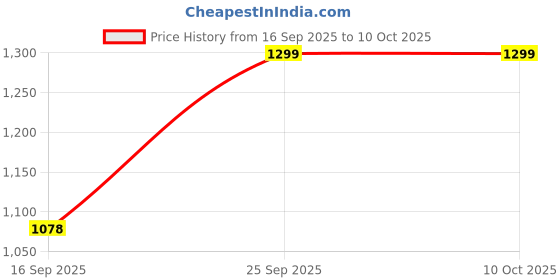 myntra.com CODE by Lifestyle PU Structured Sling Bag code by lifestyle Price History Graph from 16 Sep 2025 to 9 Oct 2025