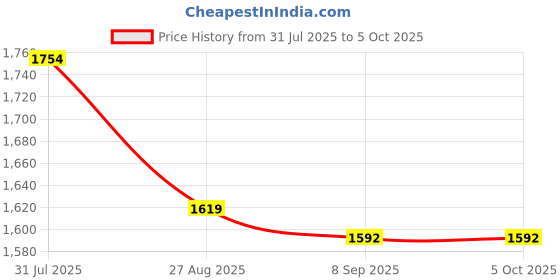myntra.com CODE by Lifestyle PU Structured Sling Bag with Cut Work code by lifestyle Price History Graph from 31 Jul 2025 to 4 Oct 2025