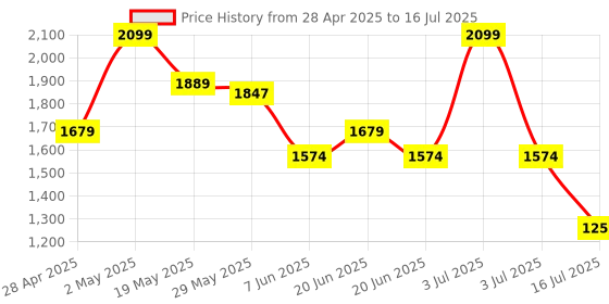 myntra.com CODE by Lifestyle PU Structured Sling Bag with Quilted code by lifestyle Price History Graph from 28 Apr 2025 to 16 Jul 2025