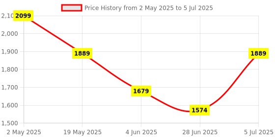 myntra.com CODE by Lifestyle PU Structured Sling Bag with Quilted code by lifestyle Price History Graph from 2 May 2025 to 5 Jul 2025