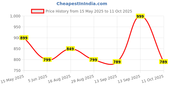 myntra.com CODE by Lifestyle PU Structured Textured Handheld Bag code by lifestyle Price History Graph from 15 May 2025 to 11 Oct 2025