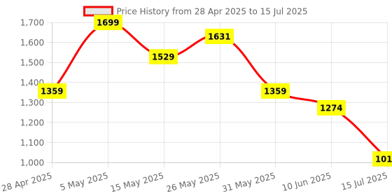 myntra.com CODE by Lifestyle PU Swagger Handheld Bag code by lifestyle Price History Graph from 28 Apr 2025 to 15 Jul 2025