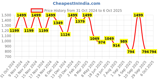 myntra.com CODE by Lifestyle PU Swagger Handheld Bag with Fringed code by lifestyle Price History Graph from 31 Oct 2024 to 6 Oct 2025