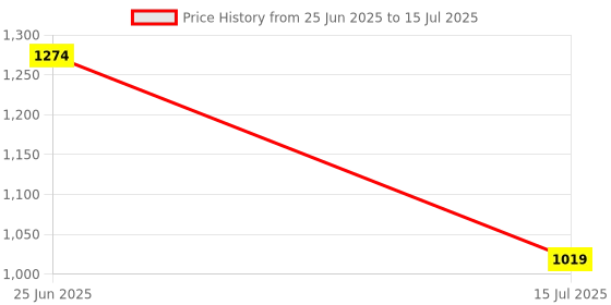 myntra.com CODE by Lifestyle PU Swagger Handheld Bag with Quilted code by lifestyle Price History Graph from 25 Jun 2025 to 15 Jul 2025