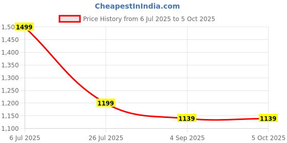 myntra.com CODE by Lifestyle PU Swagger Handheld Bag with Quilted code by lifestyle Price History Graph from 6 Jul 2025 to 5 Oct 2025
