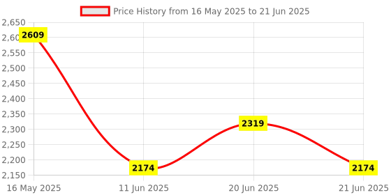 myntra.com CODE by Lifestyle PU Textured Structured Shoulder Bag With Cut Work code by lifestyle Price History Graph from 16 May 2025 to 21 Jun 2025