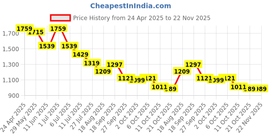 myntra.com CODE by Lifestyle Puff Sleeve A-Line Midi Dress code by lifestyle Price History Graph from 24 Apr 2025 to 21 Nov 2025