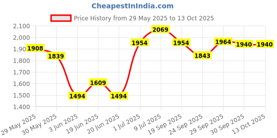 myntra.com CODE by Lifestyle Regular Fit Cotton Trousers code by lifestyle Price History Graph from 29 May 2025 to 12 Oct 2025