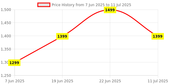 myntra.com CODE by Lifestyle Regular Fit Trousers code by lifestyle Price History Graph from 7 Jun 2025 to 11 Jul 2025