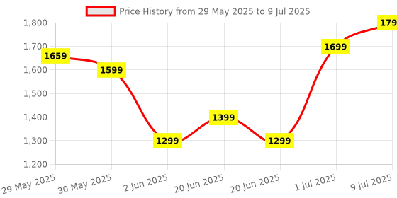 myntra.com CODE by Lifestyle Regular Fit Trousers code by lifestyle Price History Graph from 29 May 2025 to 9 Jul 2025