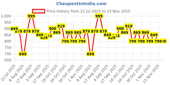 myntra.com CODE by Lifestyle Round Neck Extended Sleeves T-shirt code by lifestyle Price History Graph from 22 Jul 2025 to 23 Nov 2025