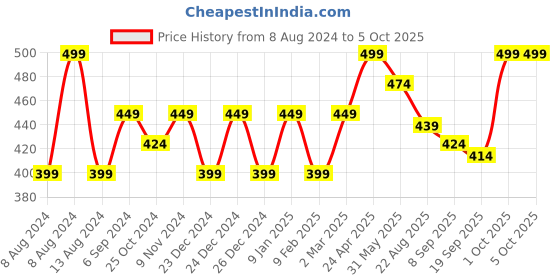 myntra.com CODE by Lifestyle Round Neck Puff Sleeves Regular Top code by lifestyle Price History Graph from 8 Aug 2024 to 5 Oct 2025