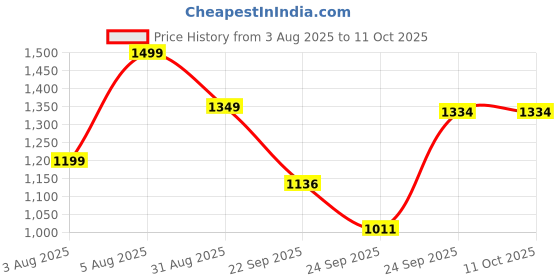 myntra.com CODE by Lifestyle Self Design Comfort Sandals code by lifestyle Price History Graph from 3 Aug 2025 to 10 Oct 2025