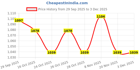 myntra.com CODE by Lifestyle Self Design Lapel Collar Cotton Shirt code by lifestyle Price History Graph from 29 Sep 2025 to 2 Dec 2025