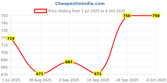 myntra.com CODE by Lifestyle Self Design Round Neck Extended Sleeves Top code by lifestyle Price History Graph from 1 Jul 2025 to 4 Oct 2025