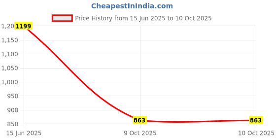 myntra.com CODE by Lifestyle Self Design Striped Crop Top code by lifestyle Price History Graph from 15 Jun 2025 to 10 Oct 2025