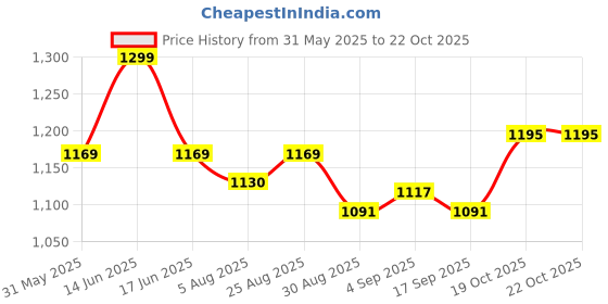 myntra.com CODE by Lifestyle Self Design V-Neck T-shirt code by lifestyle Price History Graph from 31 May 2025 to 22 Oct 2025