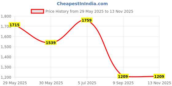 myntra.com CODE by Lifestyle Sheath Dress code by lifestyle Price History Graph from 29 May 2025 to 12 Nov 2025