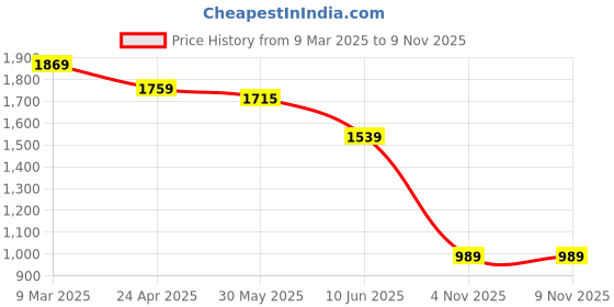 myntra.com CODE by Lifestyle Shirt Midi Dress code by lifestyle Price History Graph from 9 Mar 2025 to 7 Nov 2025