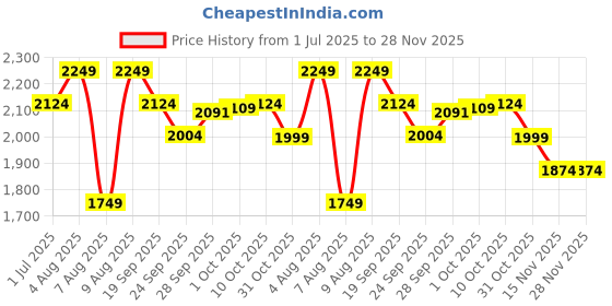 myntra.com CODE by Lifestyle Shirt Midi Dress code by lifestyle Price History Graph from 1 Jul 2025 to 28 Nov 2025