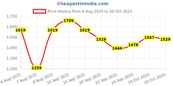 myntra.com CODE by Lifestyle Shirt Midi Dress code by lifestyle Price History Graph from 6 Aug 2025 to 19 Oct 2025