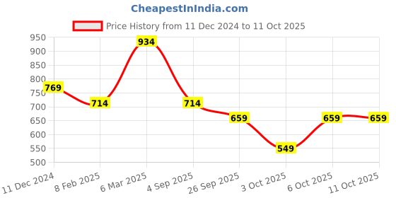 myntra.com CODE by Lifestyle Shirt Style Top code by lifestyle Price History Graph from 11 Dec 2024 to 11 Oct 2025