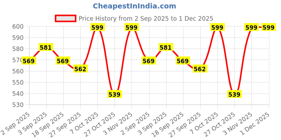 myntra.com CODE by Lifestyle Short Sleeves V-Neck T-shirt code by lifestyle Price History Graph from 2 Sep 2025 to 1 Dec 2025