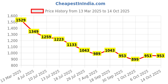 myntra.com CODE by Lifestyle Shoulder Straps Sheath Midi Dress code by lifestyle Price History Graph from 13 Mar 2025 to 13 Oct 2025