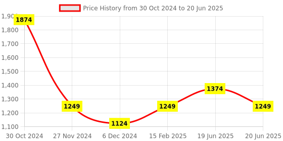 myntra.com CODE by Lifestyle Single Breasted Sleeveless Blazer code by lifestyle Price History Graph from 30 Oct 2024 to 20 Jun 2025