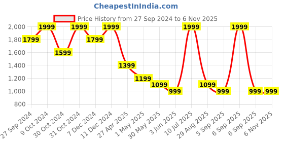 myntra.com CODE by Lifestyle Solid Men Slip-On Sneakers code by lifestyle Price History Graph from 27 Sep 2024 to 6 Nov 2025