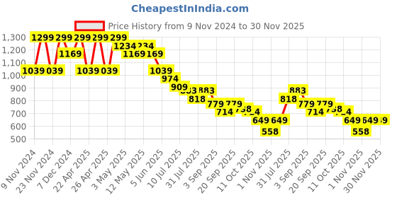 myntra.com CODE by Lifestyle Solid Women PU Sneakers code by lifestyle Price History Graph from 9 Nov 2024 to 30 Nov 2025