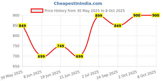 myntra.com CODE by Lifestyle Spread Collar Casual Shirt code by lifestyle Price History Graph from 30 May 2025 to 7 Oct 2025