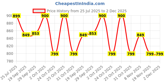 myntra.com CODE by Lifestyle Spread Collar Cotton Formal Shirt code by lifestyle Price History Graph from 25 Jul 2025 to 2 Dec 2025