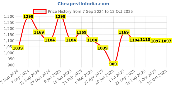 myntra.com CODE by Lifestyle Spread Collar Short Sleeves Slim Fit Casual Shirt code by lifestyle Price History Graph from 7 Sep 2024 to 12 Oct 2025