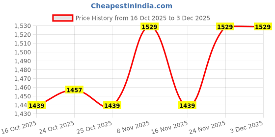 myntra.com CODE by Lifestyle Square Neck Puff Sleeve Fit & Flare Dress code by lifestyle Price History Graph from 16 Oct 2025 to 2 Dec 2025