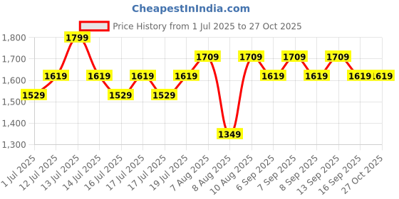 myntra.com CODE by Lifestyle Square Neck Sleeveless Maxi Dress code by lifestyle Price History Graph from 1 Jul 2025 to 26 Oct 2025