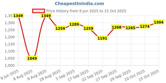 myntra.com CODE by Lifestyle Straight Knee Length Skirts code by lifestyle Price History Graph from 9 Jun 2025 to 15 Oct 2025