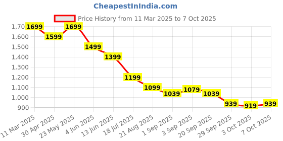 myntra.com CODE by Lifestyle Striped Fit & Flare Dress code by lifestyle Price History Graph from 11 Mar 2025 to 7 Oct 2025