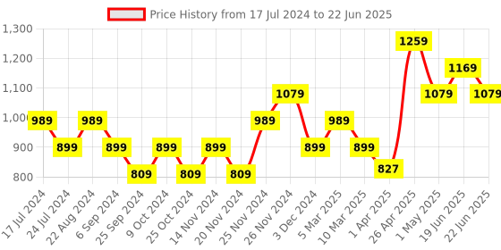 myntra.com CODE by Lifestyle Striped Lapel Shrug code by lifestyle Price History Graph from 17 Jul 2024 to 22 Jun 2025