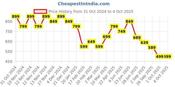 myntra.com CODE by Lifestyle Striped Off-Shoulder Bardot Top code by lifestyle Price History Graph from 31 Oct 2024 to 4 Oct 2025