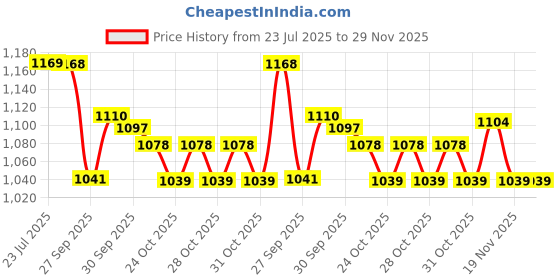 myntra.com CODE by Lifestyle Striped Spread Collar Cotton Formal Shirt code by lifestyle Price History Graph from 23 Jul 2025 to 29 Nov 2025