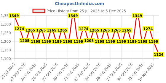 myntra.com CODE by Lifestyle Striped Spread Collar Cotton Formal Shirt code by lifestyle Price History Graph from 25 Jul 2025 to 3 Dec 2025
