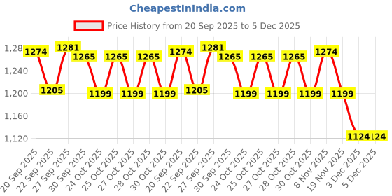 myntra.com CODE by Lifestyle Striped Spread Collar Cotton Formal Shirt code by lifestyle Price History Graph from 20 Sep 2025 to 5 Dec 2025
