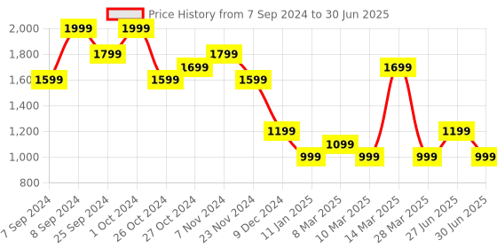 myntra.com CODE by Lifestyle Striped Top With Trouser code by lifestyle Price History Graph from 7 Sep 2024 to 30 Jun 2025