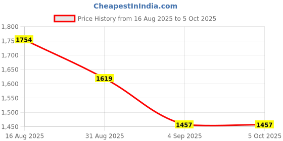 myntra.com CODE by Lifestyle Structured Cut Work Sling Bag code by lifestyle Price History Graph from 16 Aug 2025 to 4 Oct 2025