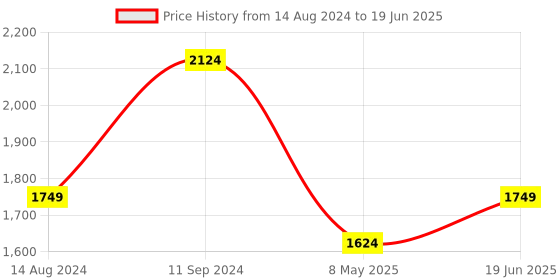 myntra.com CODE by Lifestyle Structured Handheld Bag code by lifestyle Price History Graph from 14 Aug 2024 to 19 Jun 2025