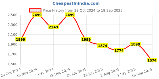myntra.com CODE by Lifestyle Structured Handheld Bag code by lifestyle Price History Graph from 29 Oct 2024 to 18 Sep 2025